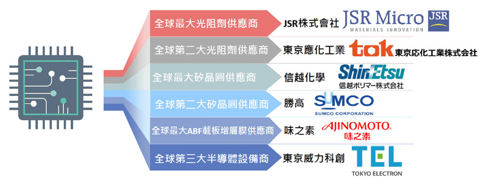 日本半導體關鍵材料供應廠商舉例