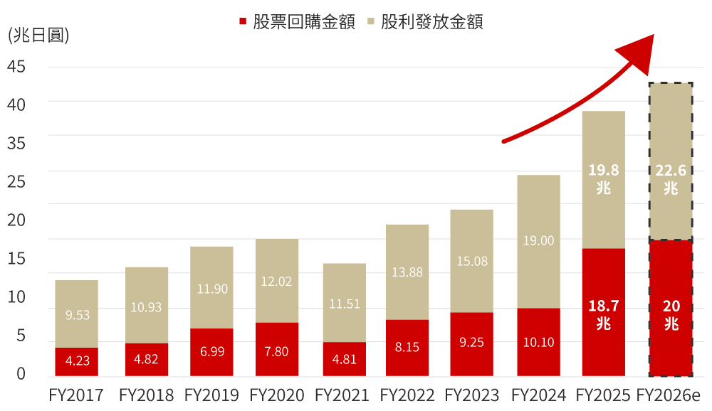 預估日企股票回購金額與股利發放金額