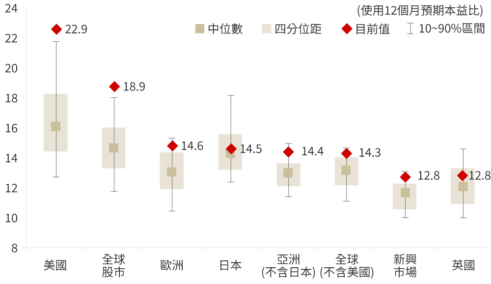 全球主要股市近20年本益比平均範圍區間