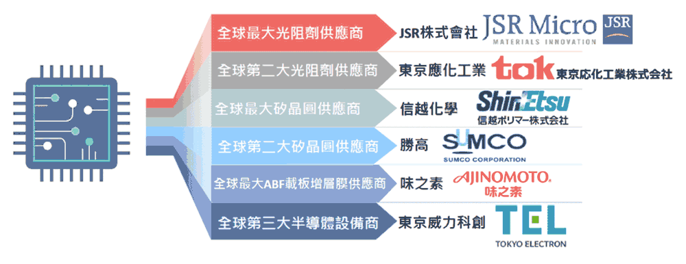 日本半導體關鍵材料供應廠商舉例
