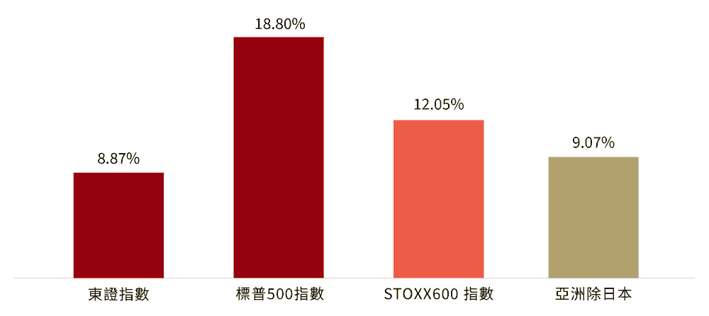 股東權益報酬率(ROE)比較