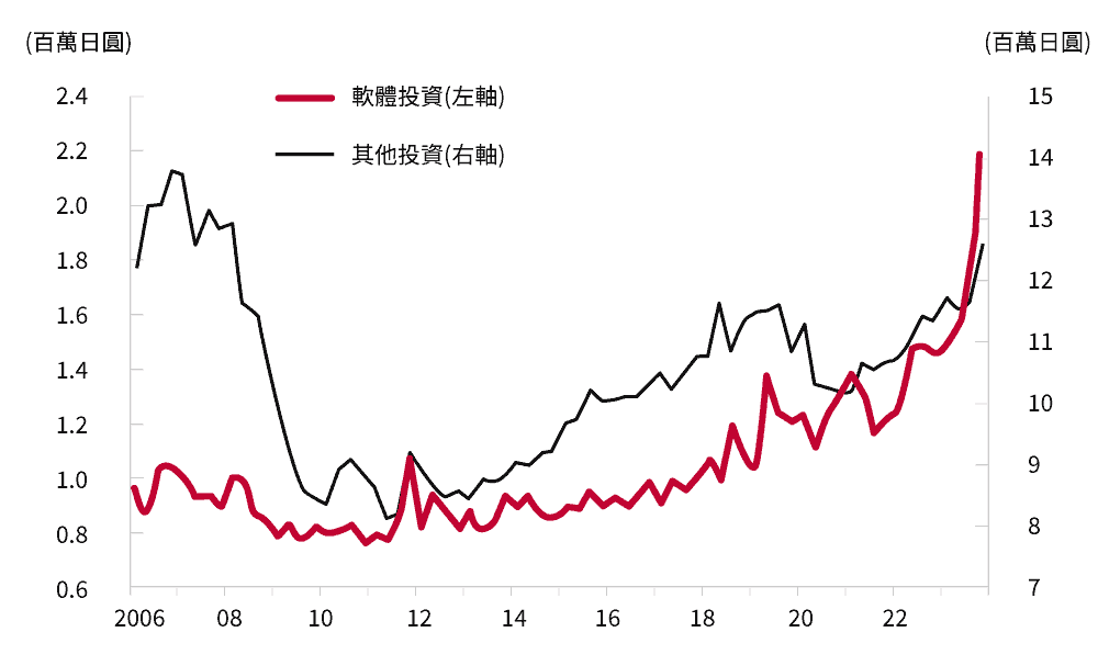 日本企業的資本投資