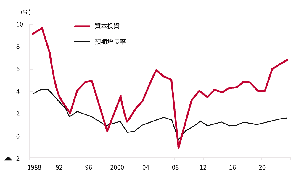 未來三年資本支出預期與預期增長率