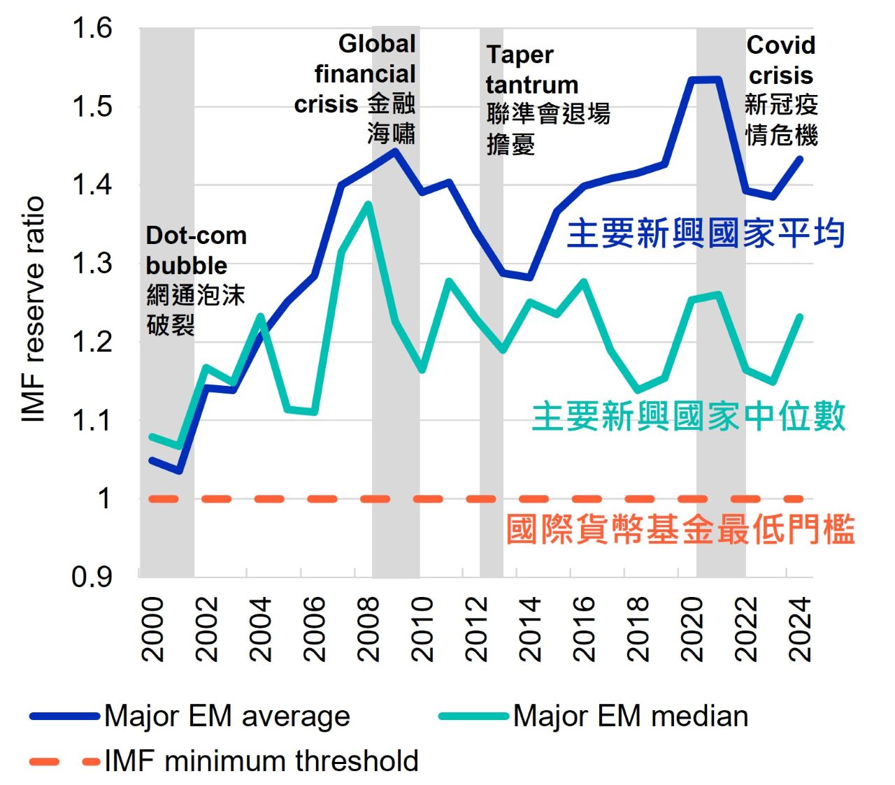美股對比全球股20年長期累積報酬圖表
