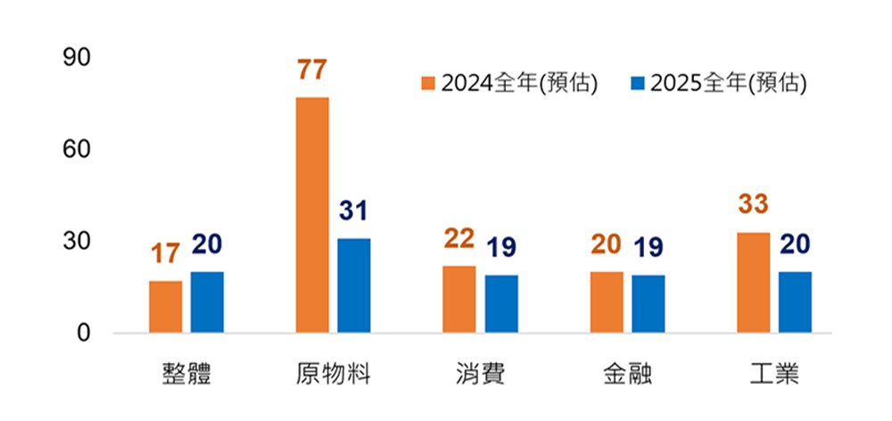 越股及關鍵產業企業獲利年增預估(%)