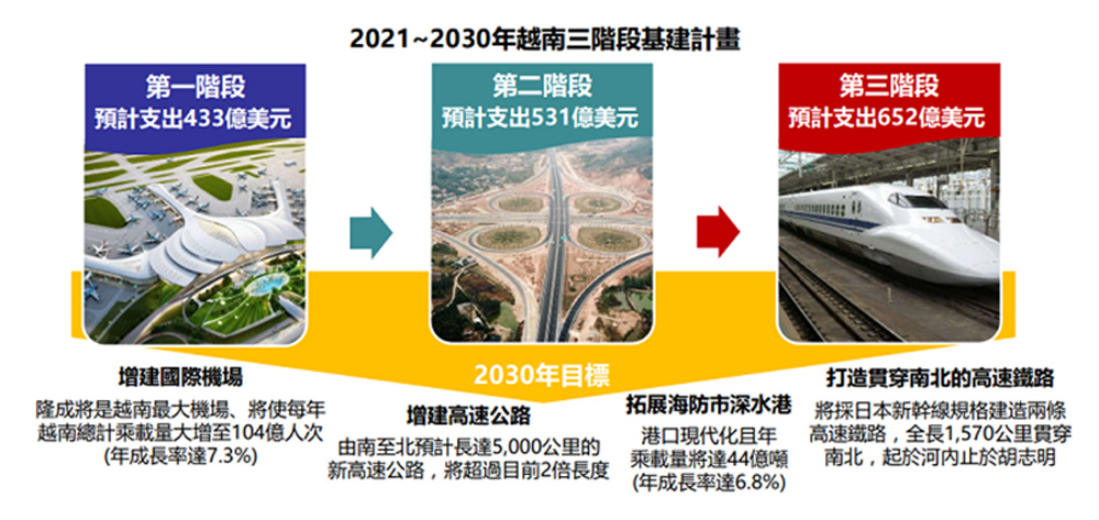 利多3、2030基建起飛，黃金十年列車啟動