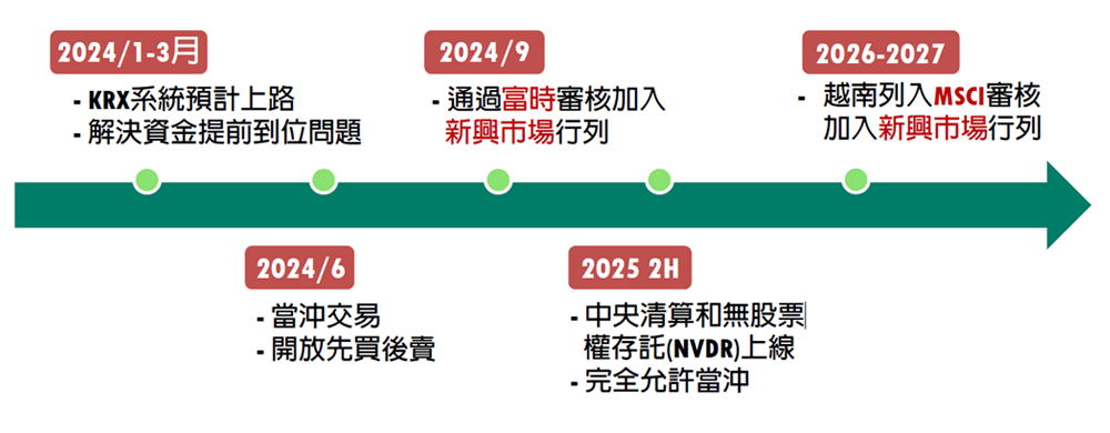 利多4、交易系統升級,為納入新興市場指數開路