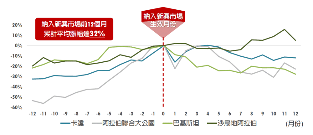 正式納入MSCI新興市場前漲幅相對驚人