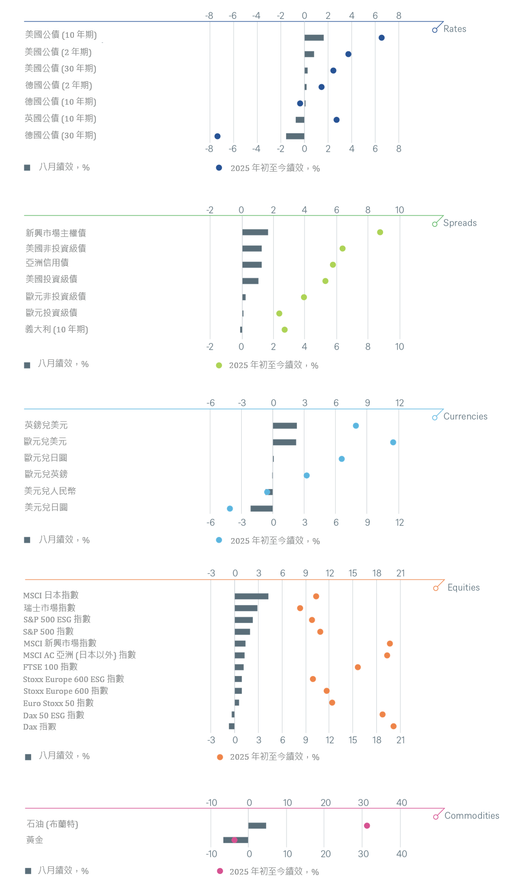 年初至今與上個月的主要金融資產總報酬率