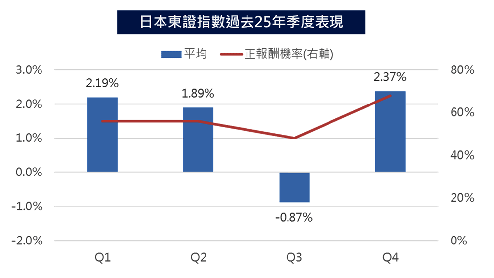 日本東證指數過去25年季度表現