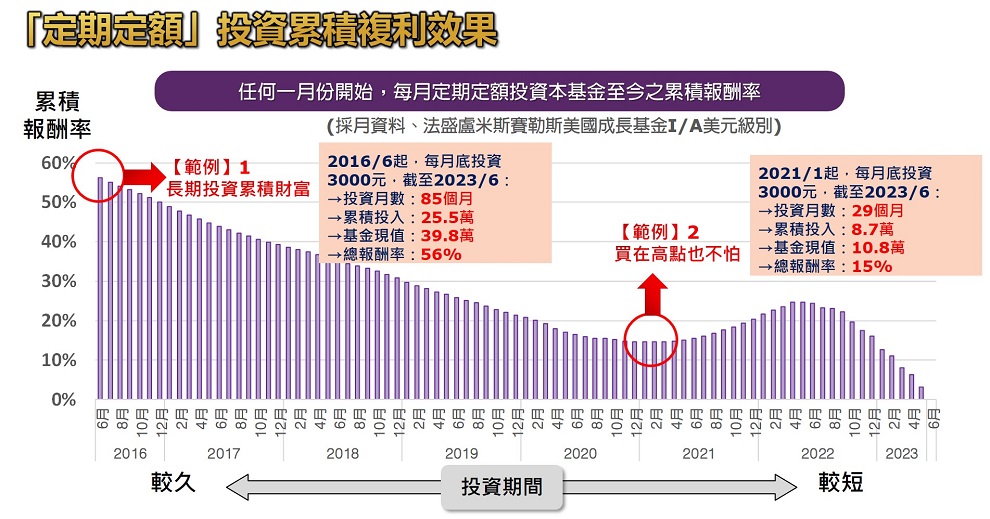 定期定額