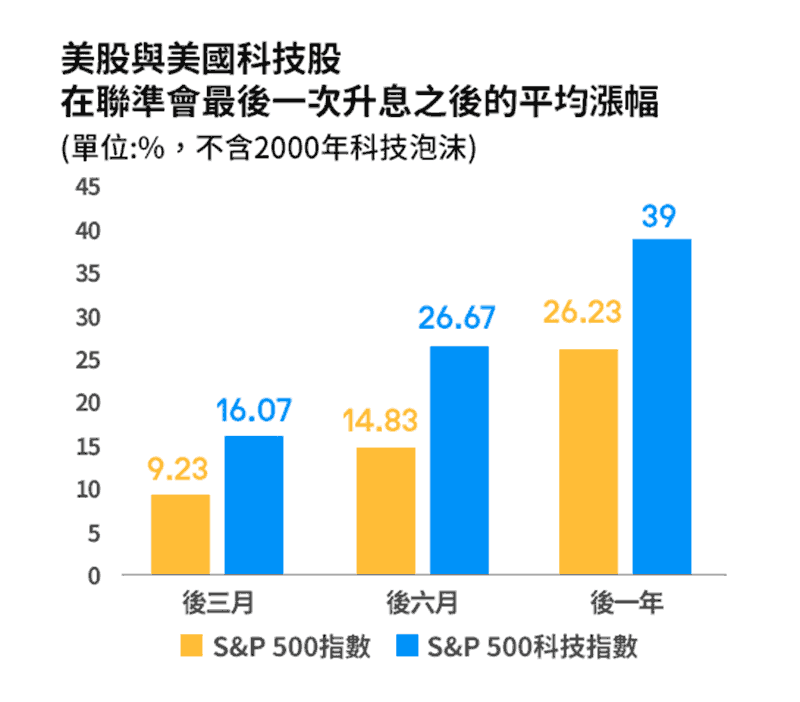 美股與美科技股在聯準會最後一次升息後的平均漲幅2