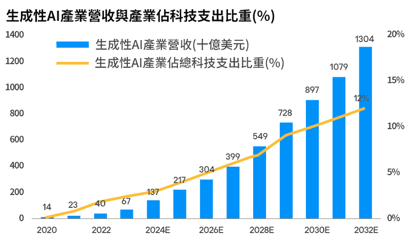 生成性AI產業營收與產業占科技支出比重