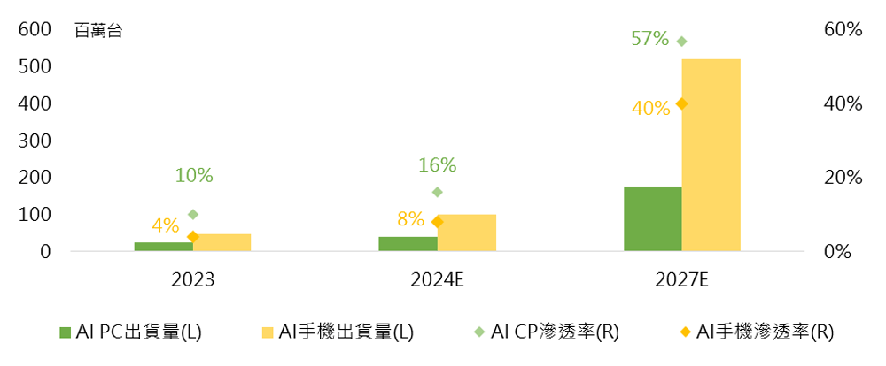 全球AI 手機、PC的出貨量及滲透與市占率將逐年提升