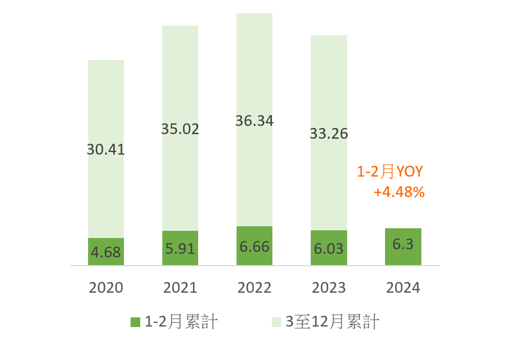 上市櫃企業營收(新台幣：兆)