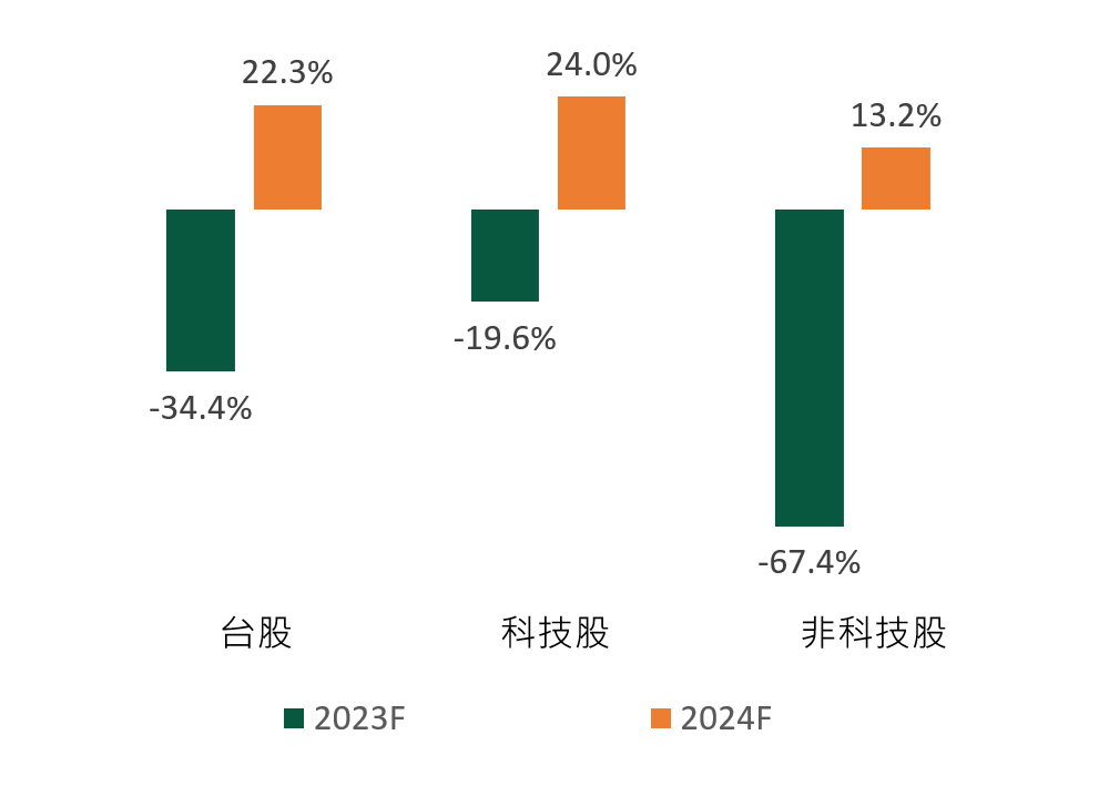 企業獲利年增率預估