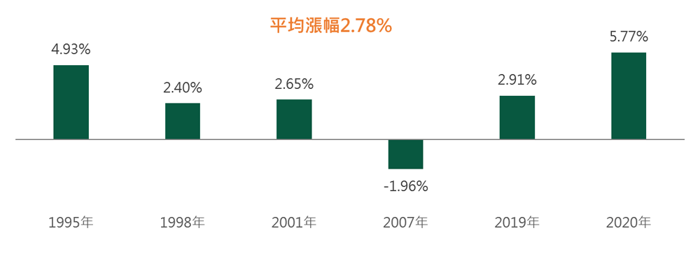 降息前3個月至首次降息MSCI 公用事業指數表現