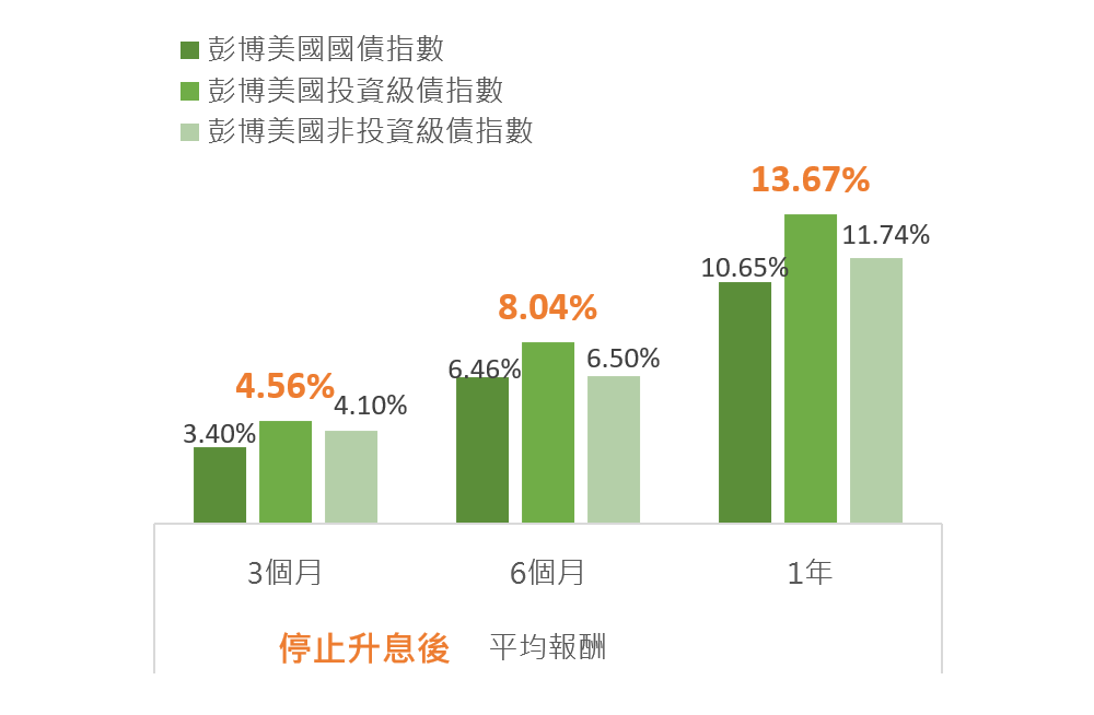 Fed停升及降後