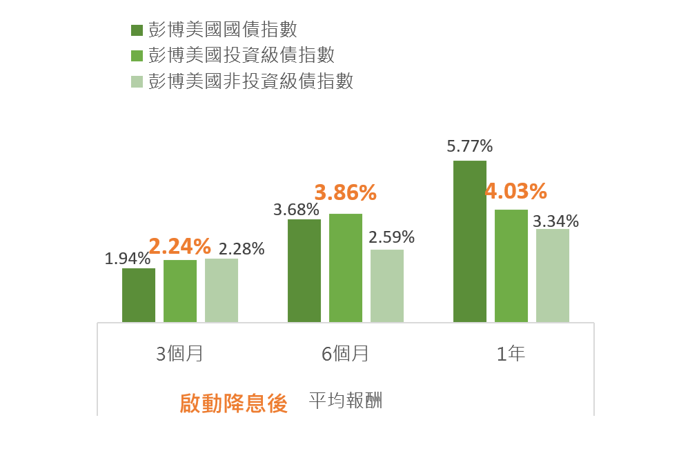 債券平均報酬表現