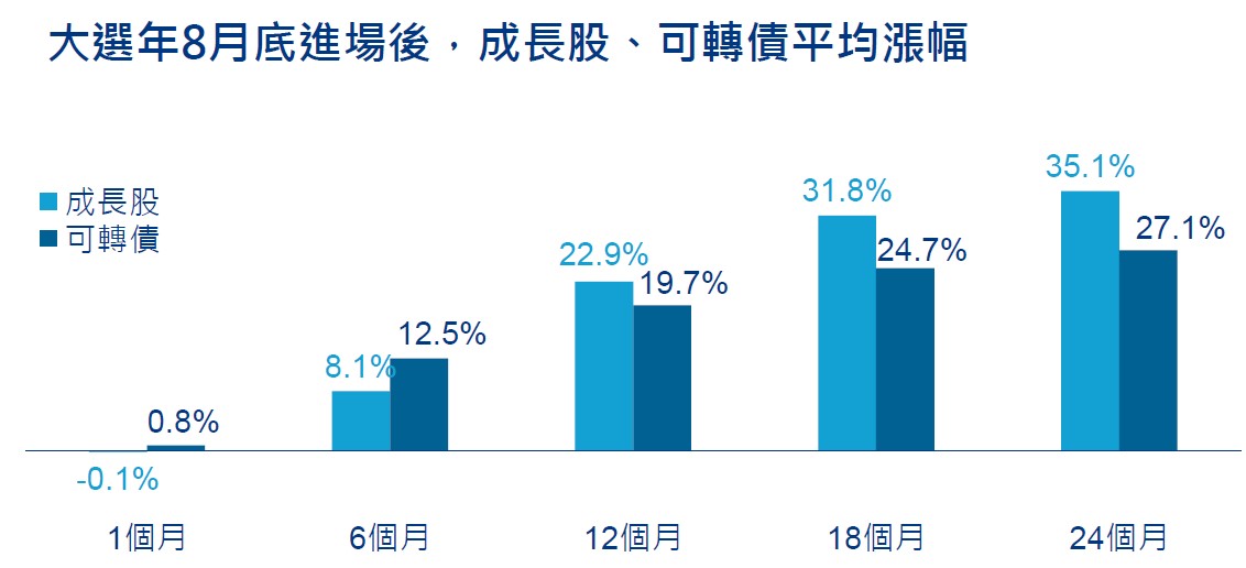 大選前的機會