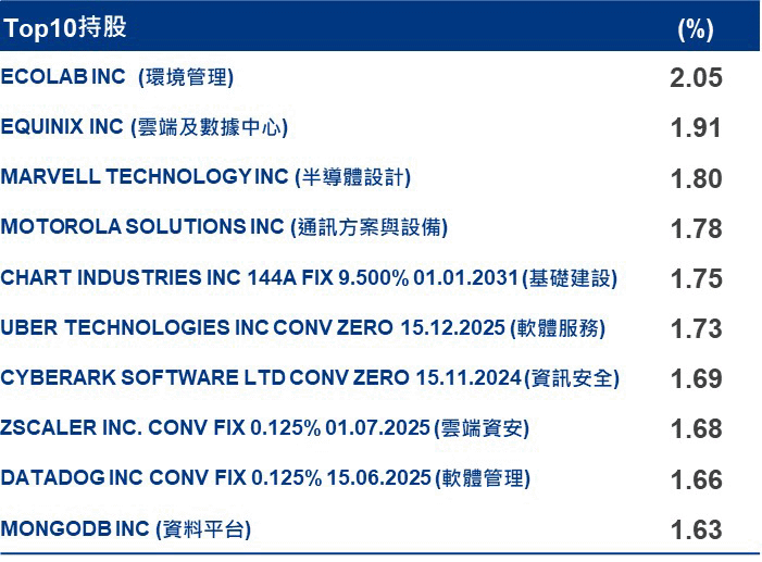 主要持股(%)