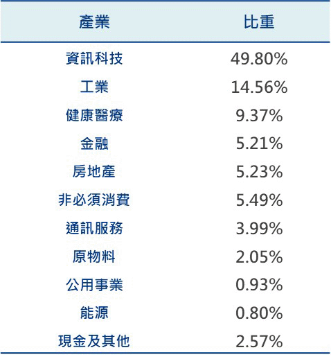 總產業配置