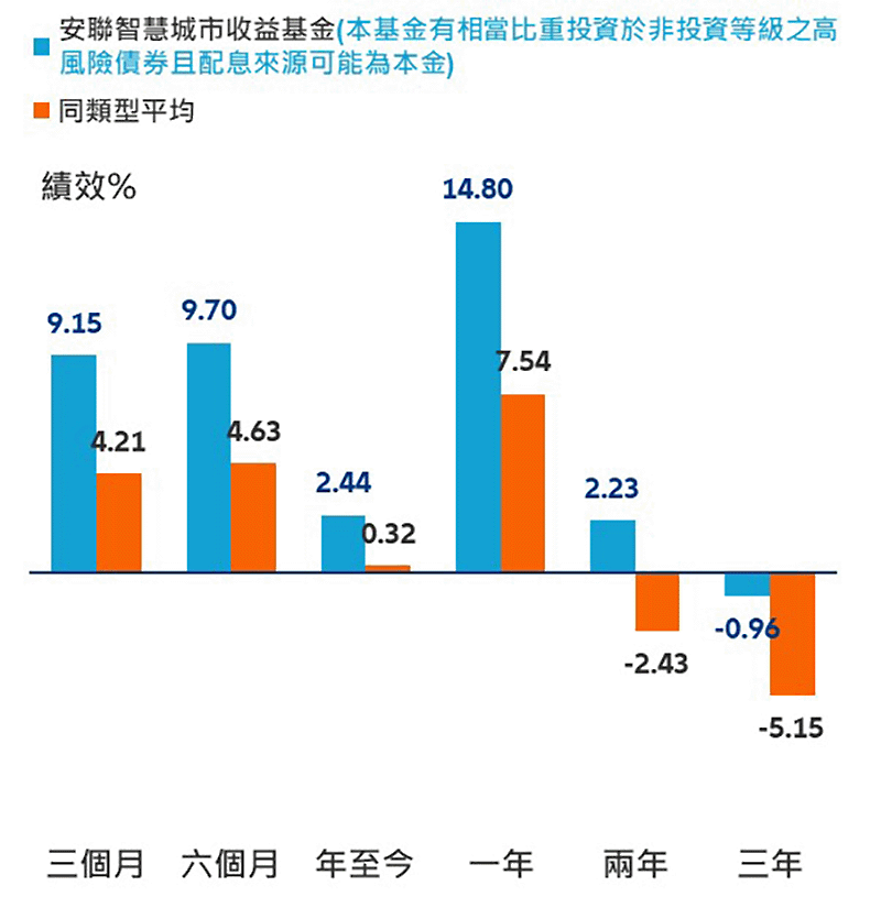 安聯智慧城市收益策略