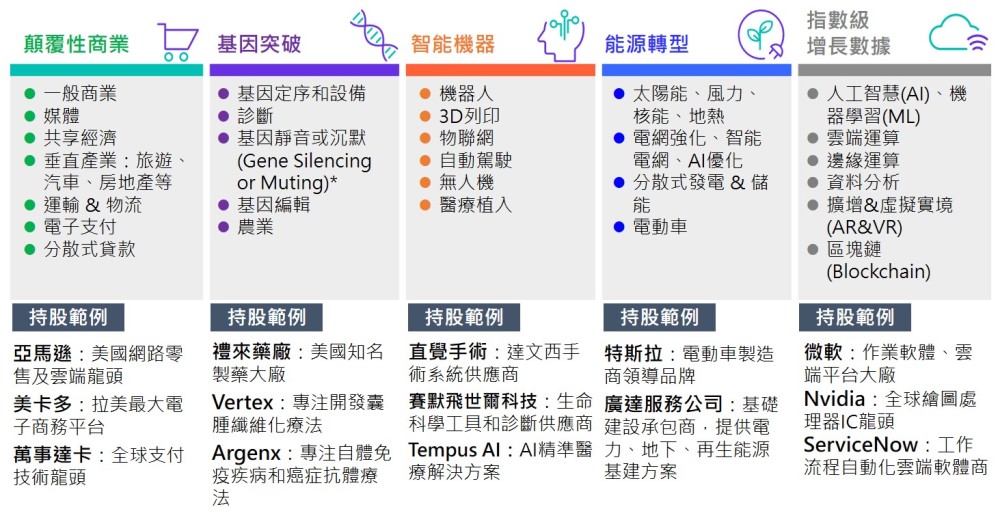 表一、創新科技基金一次打包全球五大創新趨勢