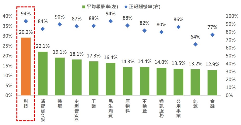 表三、過去20年每月進場定期定額投資三年平均報酬率及正報酬機率