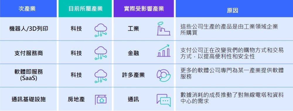 表二、經理團隊跳脫傳統產業分類，尋找創新投資機會