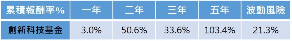 表四、基金績效(%)