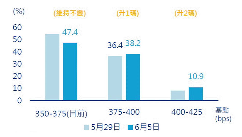 利率期貨隱含2026/12聯邦基準利率預期水準及機率