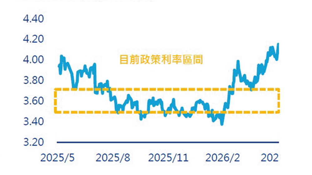美國2年期公債殖利率(%)