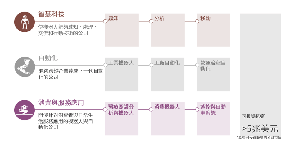 圖1：本基金投資範疇涵蓋智慧科技、自動化和消費與服務應用