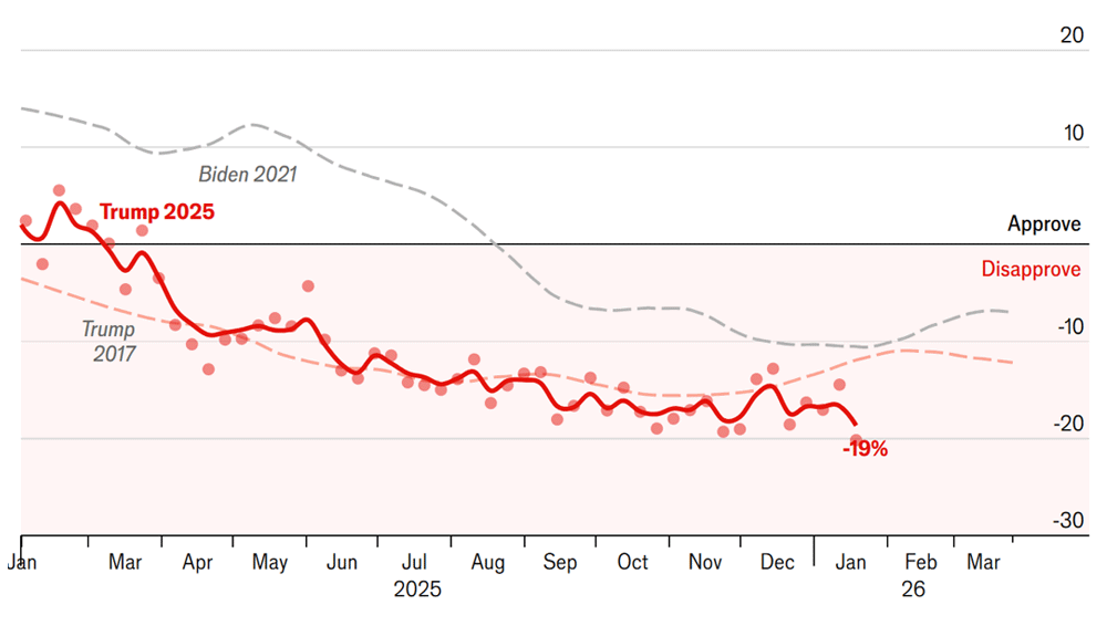 圖一、美國總統淨支持度