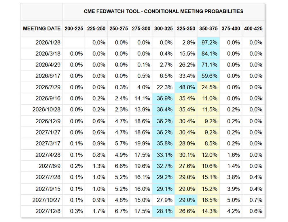 表一、聯邦資金利率利率期貨