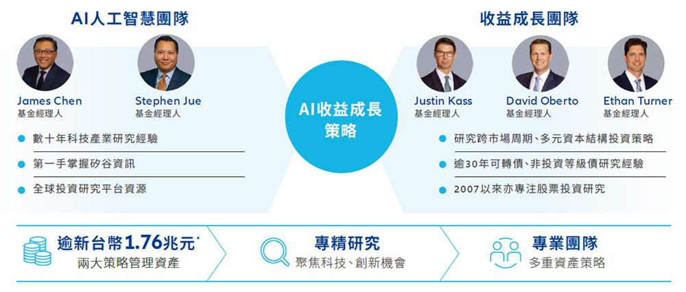 掌握投資主流 更有機會打造每月現金流