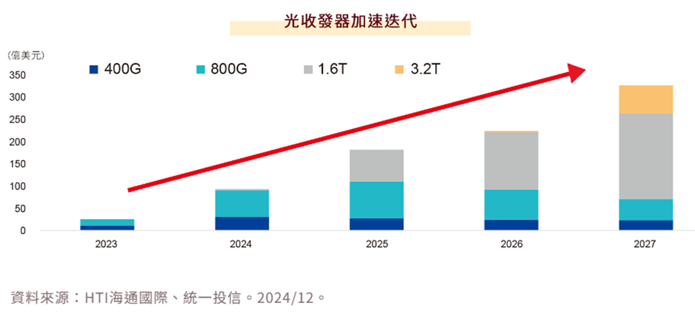 光收發器加速迭代