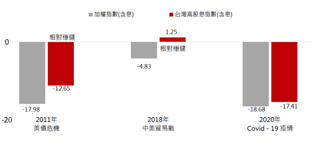 系統性風險年度的台股表現圖表