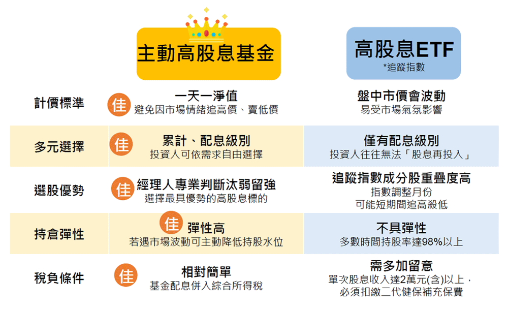高股息基金與高股息ETF比較表