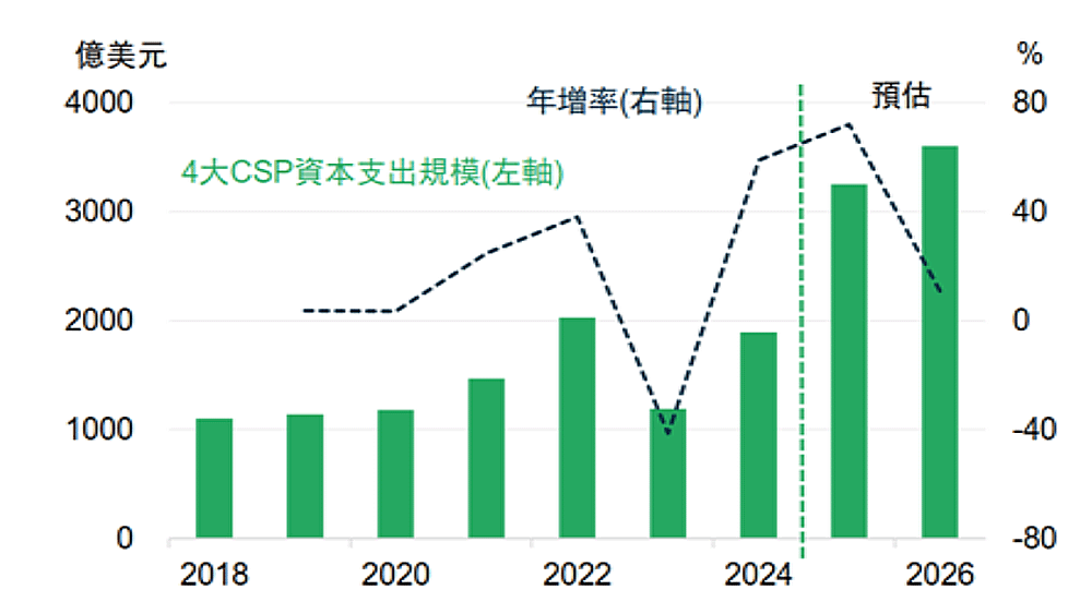 四大雲端巨頭加大AI資本支出規模與年增率圖表
