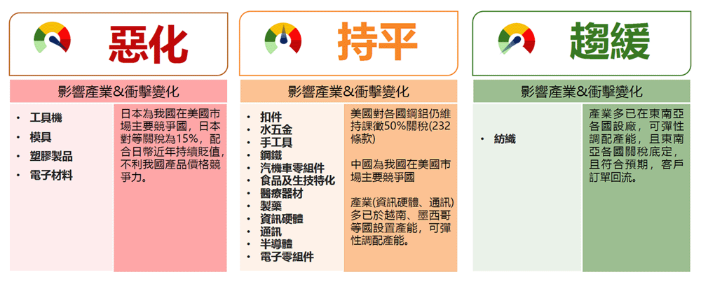 對等關稅對台灣產業的影響解讀圖表