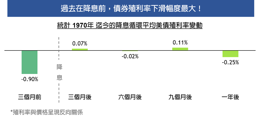 降息趨勢指日可待 債券資產盼迎「漲」聲