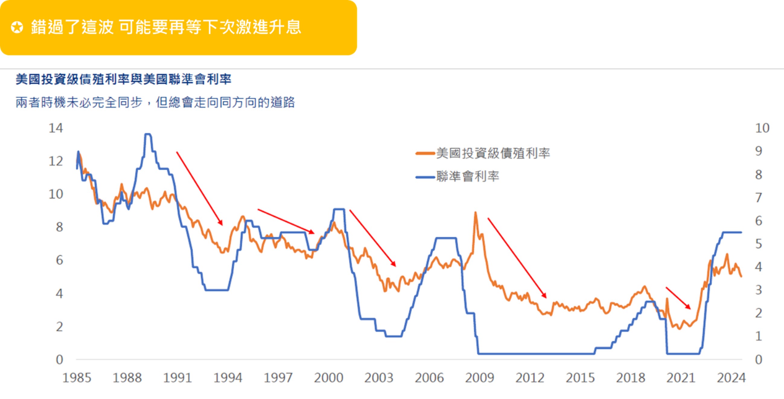 基準利率走低，債券殖利率也真的會跟著走低