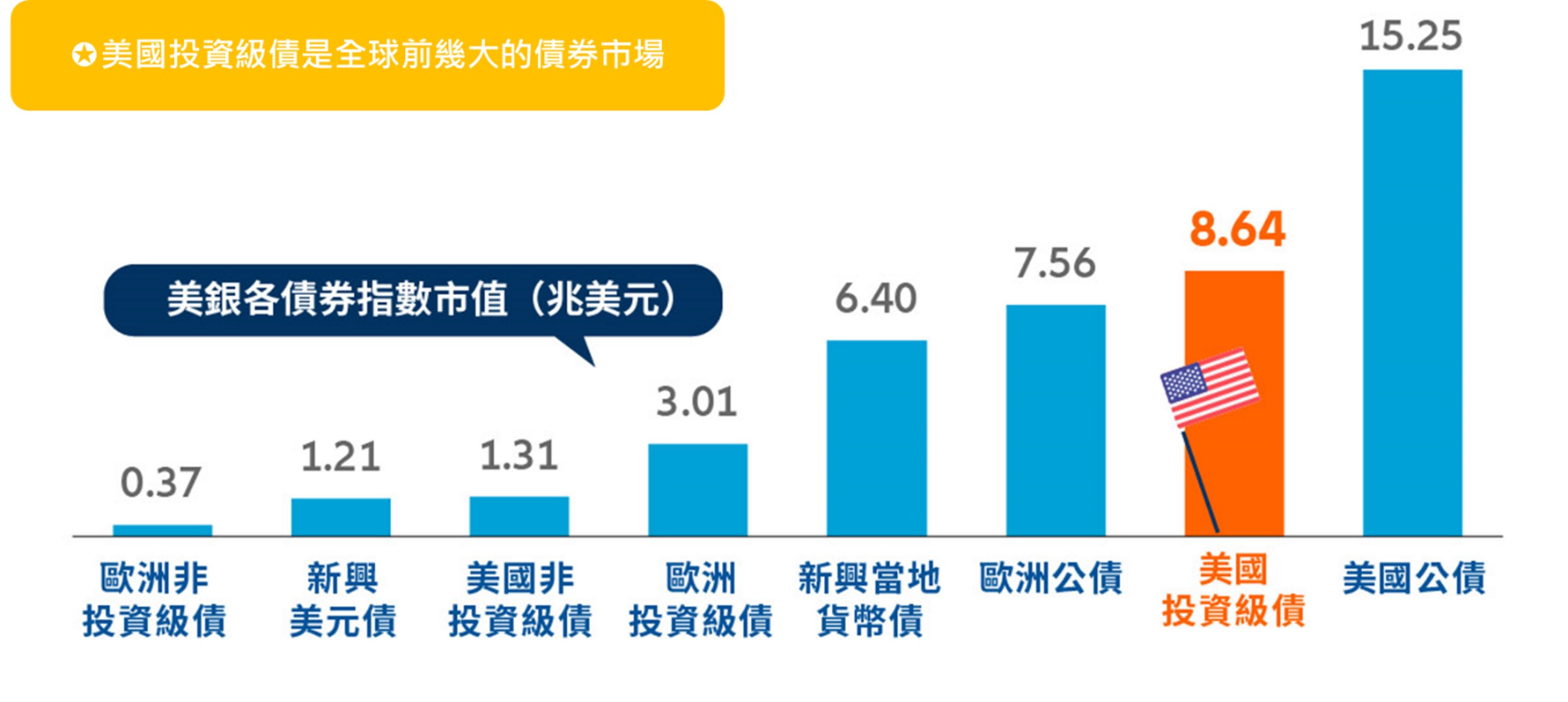 現在要選擇美國投資級債的三大原因