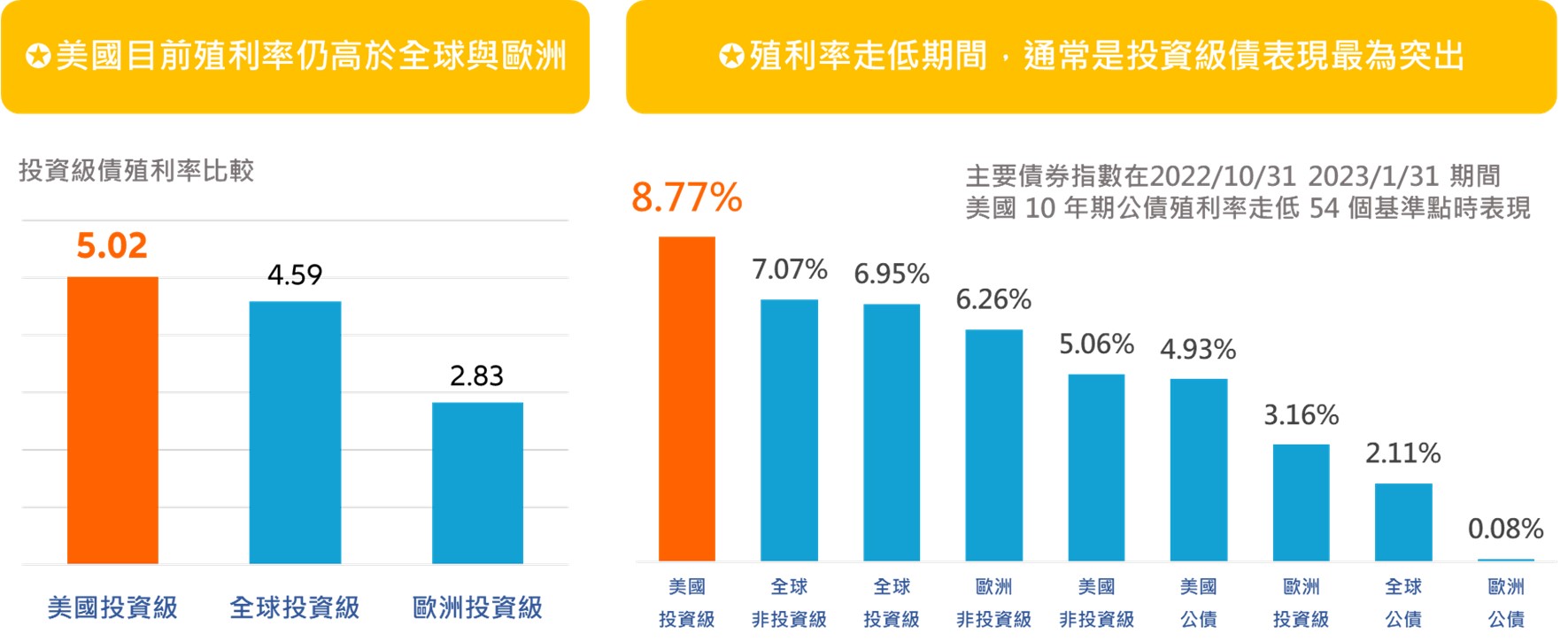 各債券為美銀對應之債券指數