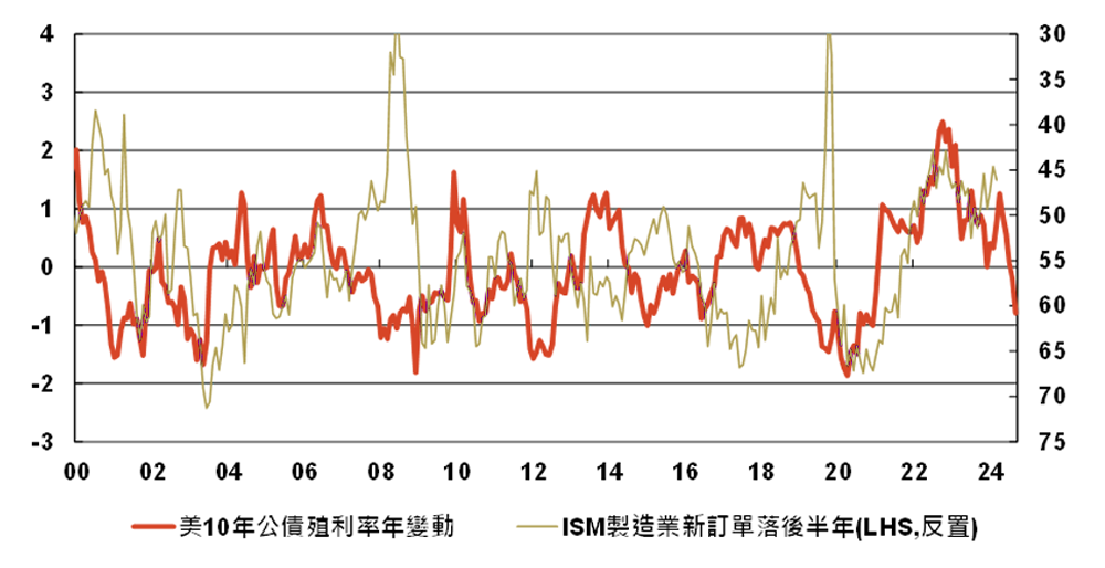 圖一、殖利率相對去年同期下行，製造業景氣未來往往回升