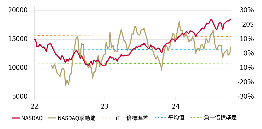 圖四、NASDAQ指數的季動能正由底部回升中
