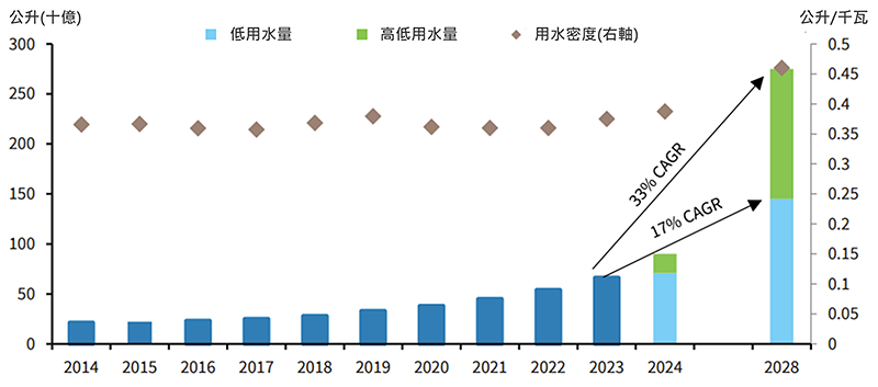 數據中心直接用水量成長率上看三成以上