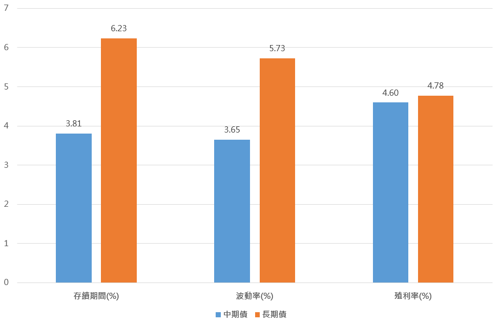 存續期間較短的中期債表現較佳